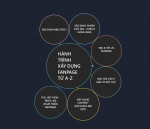 Chiến lược xây dựng Fanpage từ con số 0 version 2