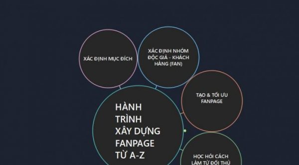 Chiến lược xây dựng Fanpage từ con số 0 version 2